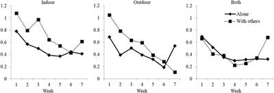 Athletes’ Psychological Adaptation to Confinement Due to COVID-19: A Longitudinal Study